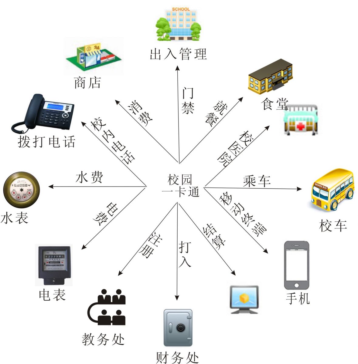 学校一卡通系统